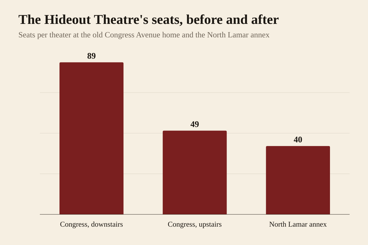 Bar chart of Hideout Theatre seating, as reported by KUT: the former Congress Avenue home had an 89-seat theater downstairs and a 49-seat theater upstairs; the temporary annex on North Lamar has one 40-seat theater.