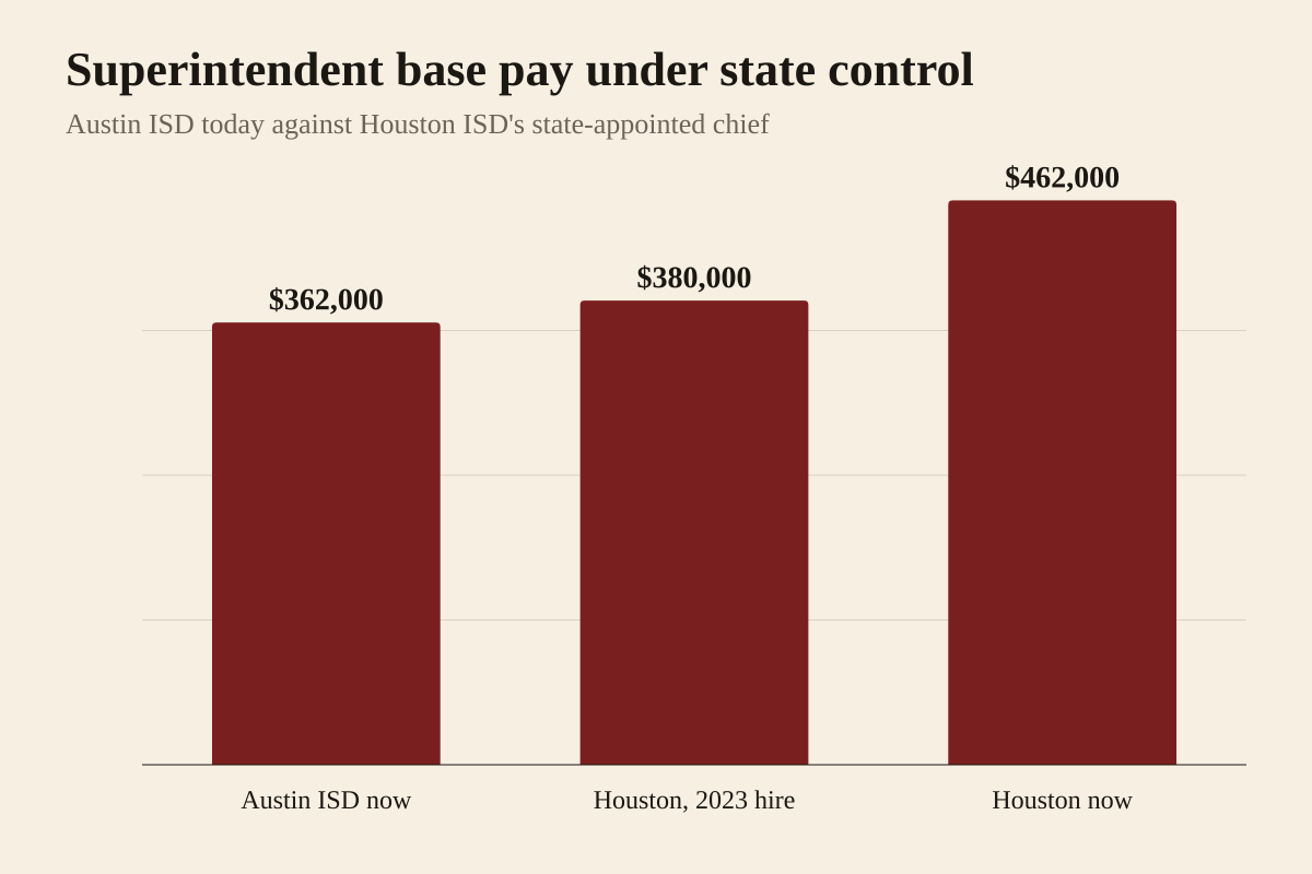 Bar chart of superintendent base salaries, as reported by Austin Current: Austin Independent School District Superintendent Matias Segura earns $362,000; Houston ISD's state-appointed superintendent Mike Miles was hired in 2023 at $380,000; his base pay has since been raised to $462,000.