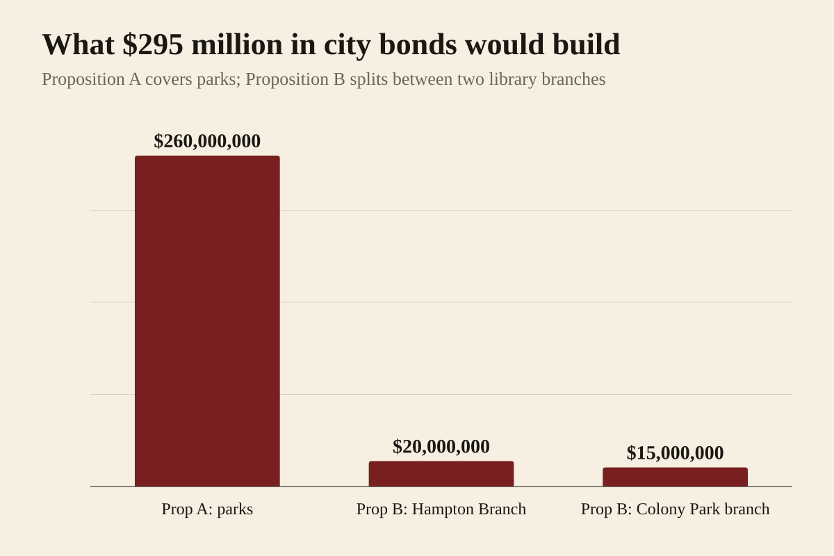 Bar chart of the two City of Austin bond propositions on the November 3 ballot, as reported by Community Impact: Proposition A, $260 million for park improvements and expansions; Proposition B, $20 million to improve and expand the Hampton Branch at Oak Hill and $15 million for a future branch in Colony Park.