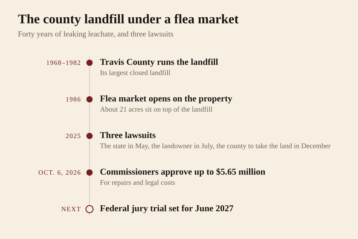 Timeline of Travis County's closed landfill on East US 290, as reported by Community Impact: the county ran it from 1968 to 1982; the Austin Country Flea Market opened on the property in 1986; the state sued the county in May 2025 and the landowner sued in July 2025; the county sued to take the property in December 2025; commissioners approved up to $5.65 million on October 6, 2026; a federal jury trial is set for June 2027.