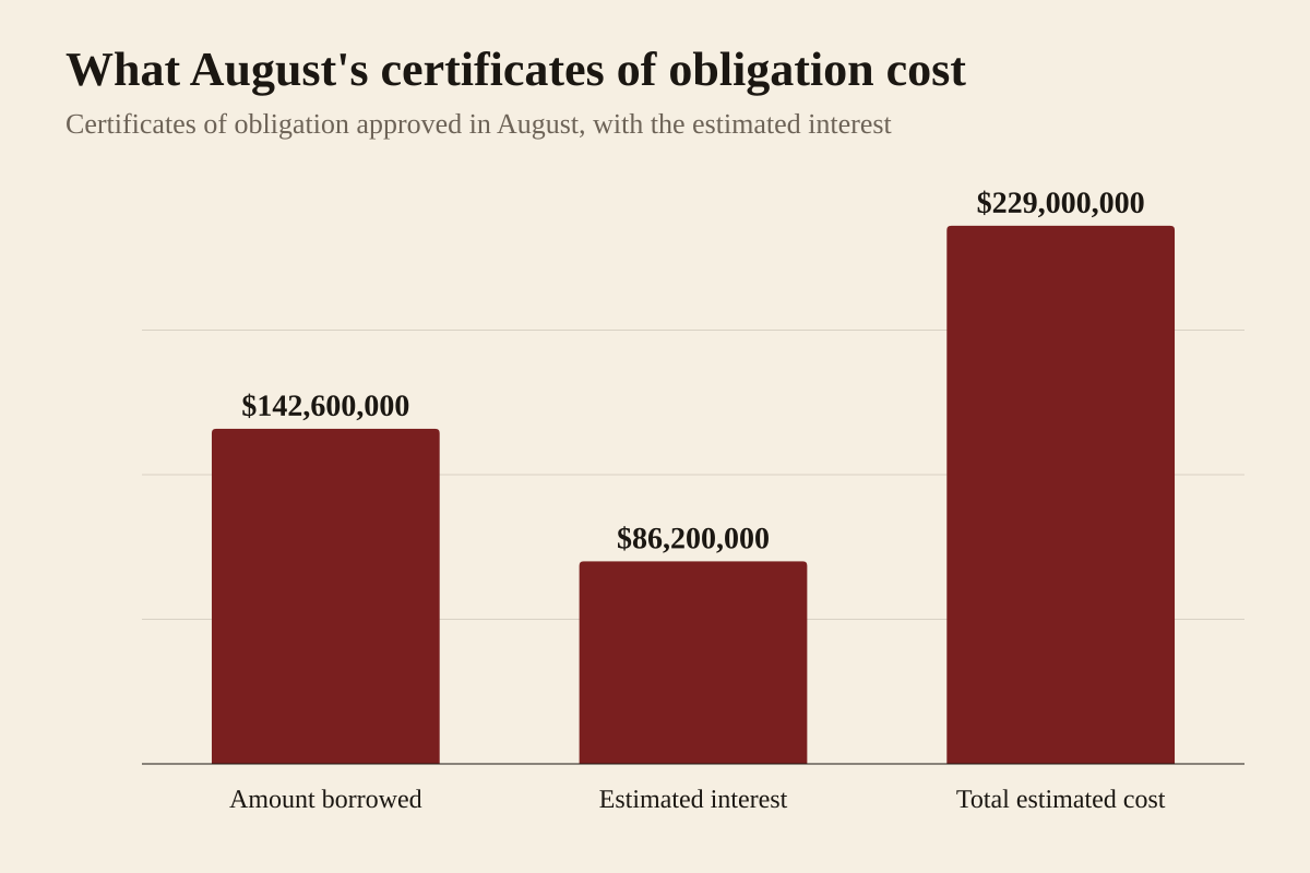Bar chart of the certificates of obligation the Austin City Council approved in August 2026, as reported by Austin Current: $142.6 million borrowed, an estimated $86.2 million in interest over the life of the debt, and a total estimated cost of nearly $229 million.