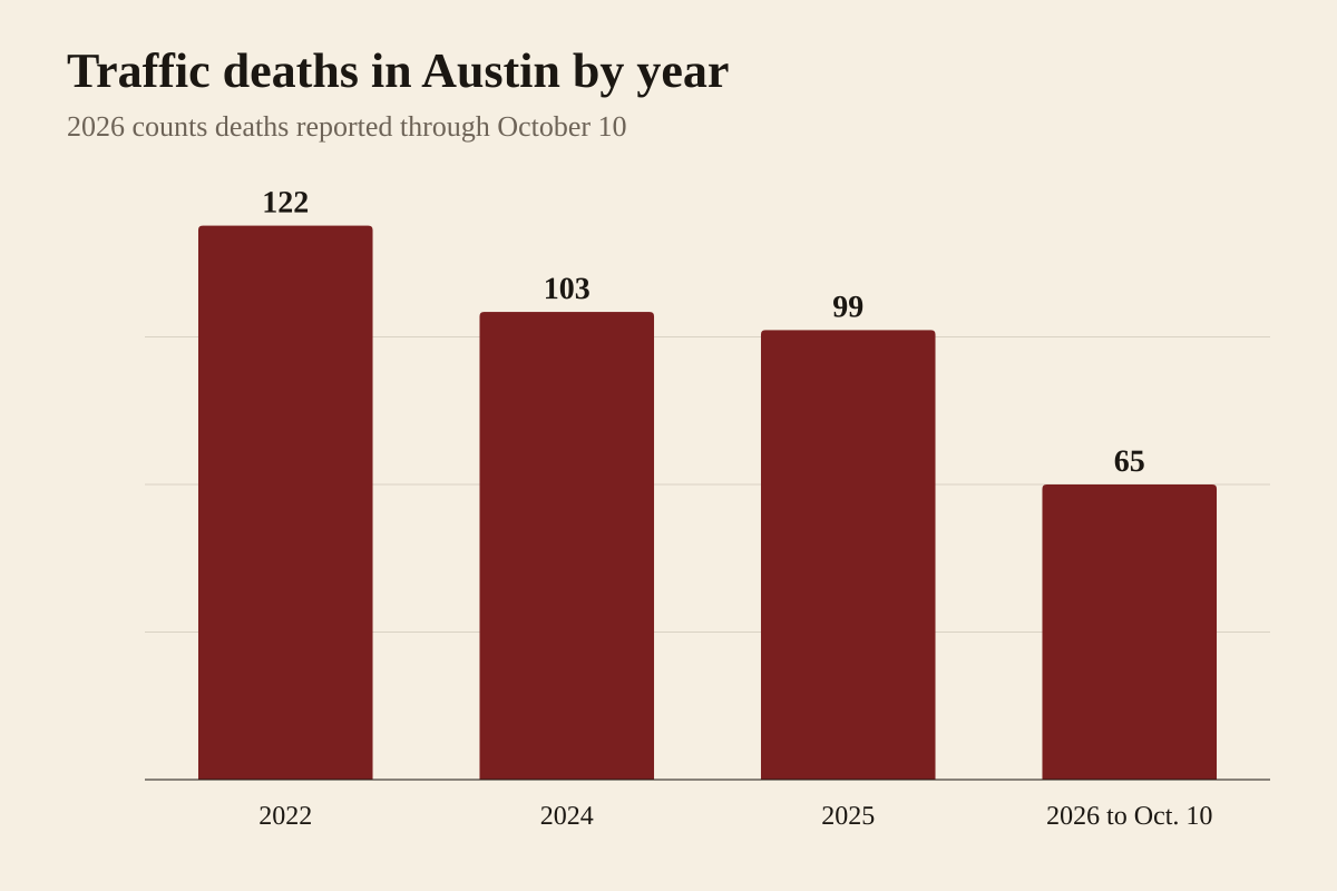 Bar chart of traffic fatalities reported in Austin, as tracked by KXAN: a record 122 in 2022, 103 in 2024, 99 in 2025, and 65 in 2026 through October 10.