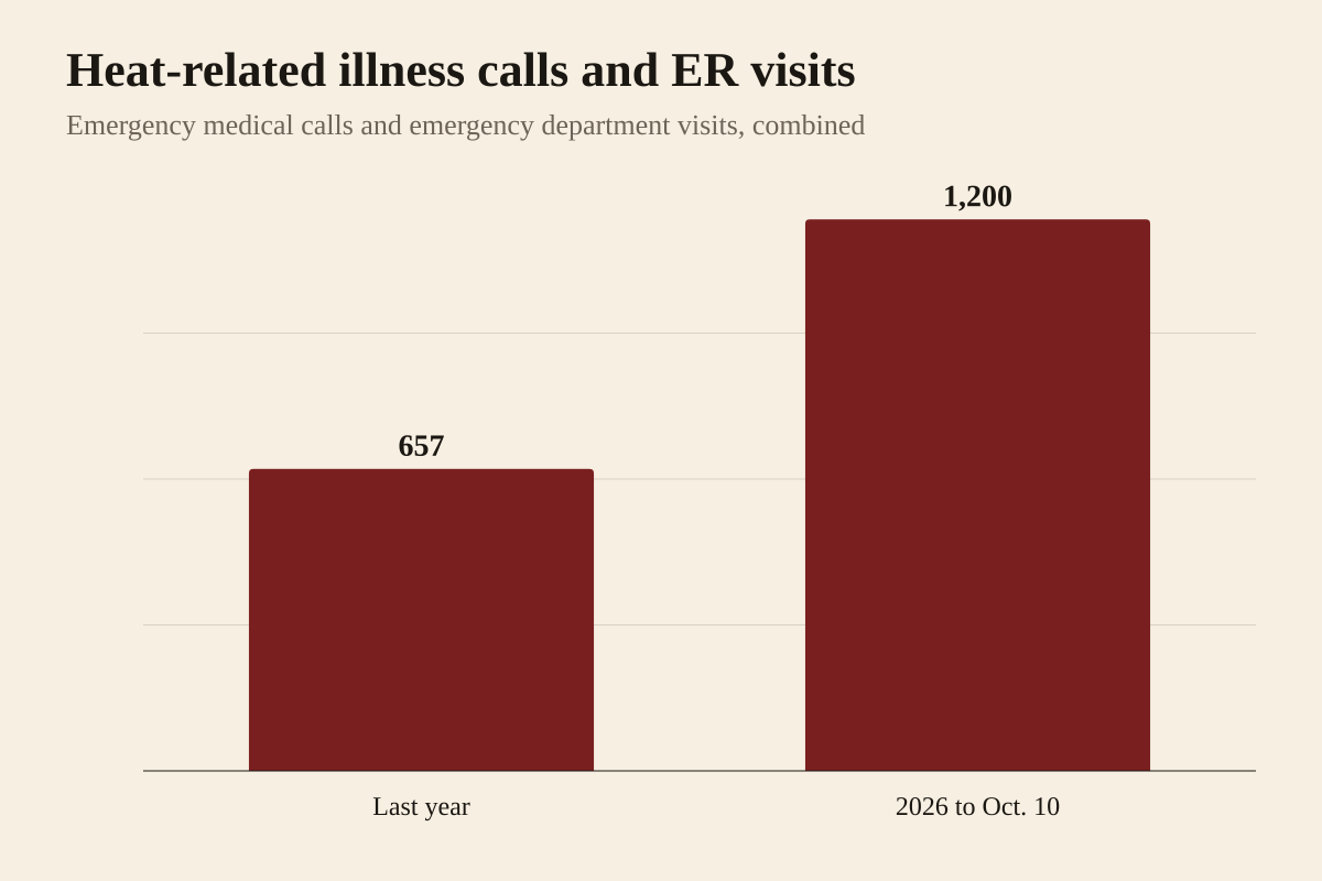 Bar chart of heat-related illness emergency medical calls and emergency department visits in Austin, from Austin Public Health data reported by the Austin Chronicle: 657 last year and 1,200 this year as of October 10.