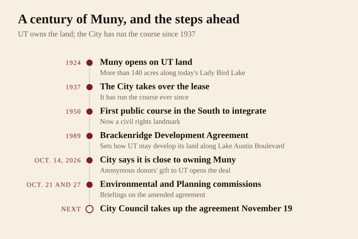 Timeline of Lions Municipal Golf Course, from the City of Austin and Community Impact: the course opened in 1924 on University of Texas land; the City took over the lease in 1937; in 1950 it became the first public golf course in the South to integrate; the City and UT signed the Brackenridge Development Agreement in 1989; on October 14, 2026 the City announced it is close to a deal to take ownership; the Environmental Commission hears it October 21, the Planning Commission October 27, and the City Council takes it up November 19.