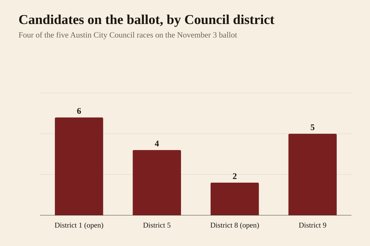 Bar chart of candidates on the November 3 ballot in four Austin City Council races, from KUT and Austin Current: six in District 1, an open seat; four in District 5; two in District 8, an open seat; and five in District 9.