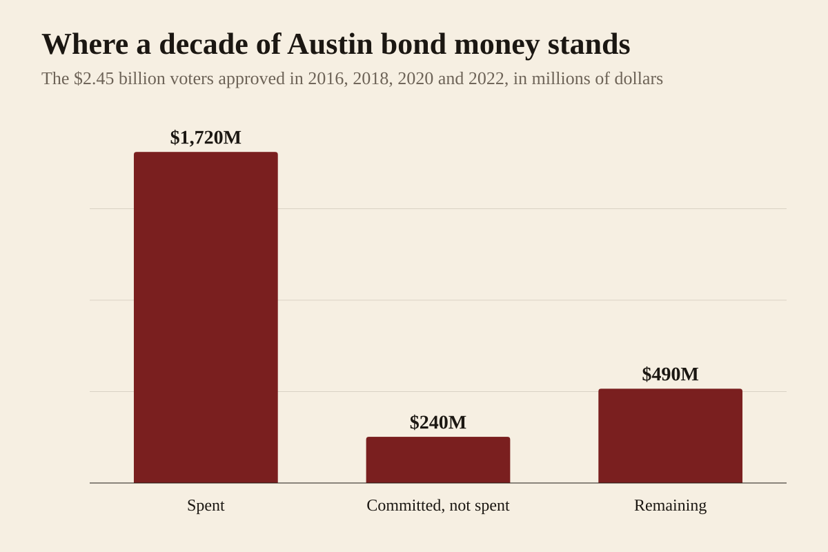 Bar chart of the $2.45 billion in City of Austin bonds voters approved in 2016, 2018, 2020 and 2022, from KXAN's reading of the City's new bond dashboard: $1.72 billion spent, $240 million committed to existing projects but not spent, and about $490 million remaining.
