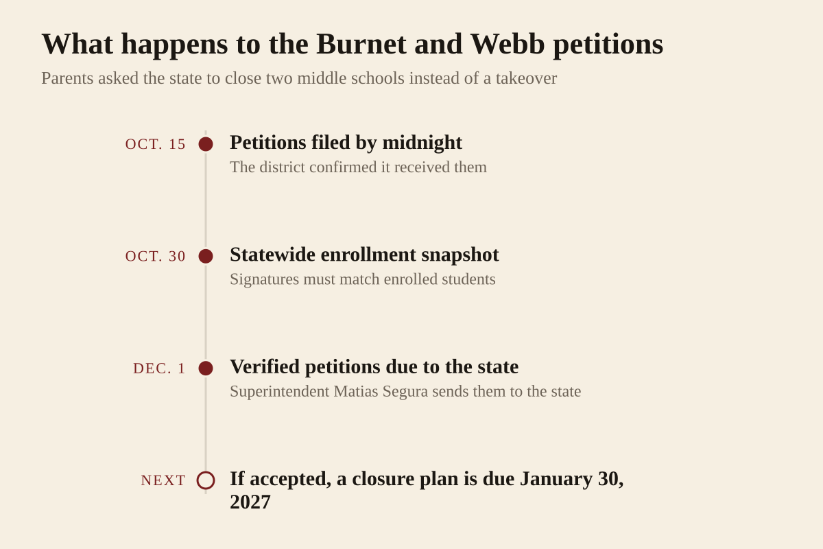 Timeline of the Burnet and Webb middle school parent petitions, from KUT and Austin Current: petitions were filed by the October 15 midnight deadline; signatures are checked against the October 30 statewide enrollment snapshot; the superintendent must send verified petitions to the Texas Education Agency by December 1; if the commissioner accepts them, a closure plan is due January 30, 2027.