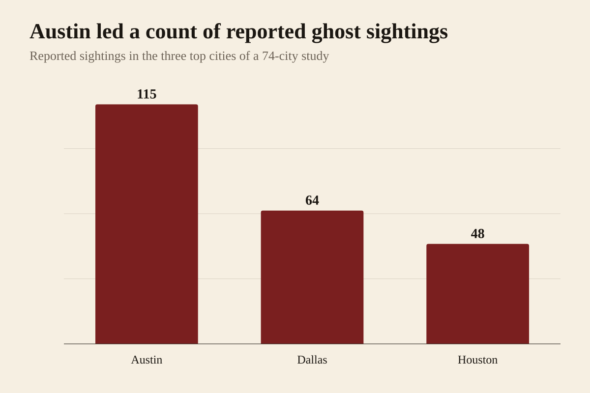 Bar chart of reported ghost sightings in Vivint's 2026 study of 74 U.S. cities, from KXAN: Austin 115, Dallas 64 and Houston 48, the three highest counts in the study.