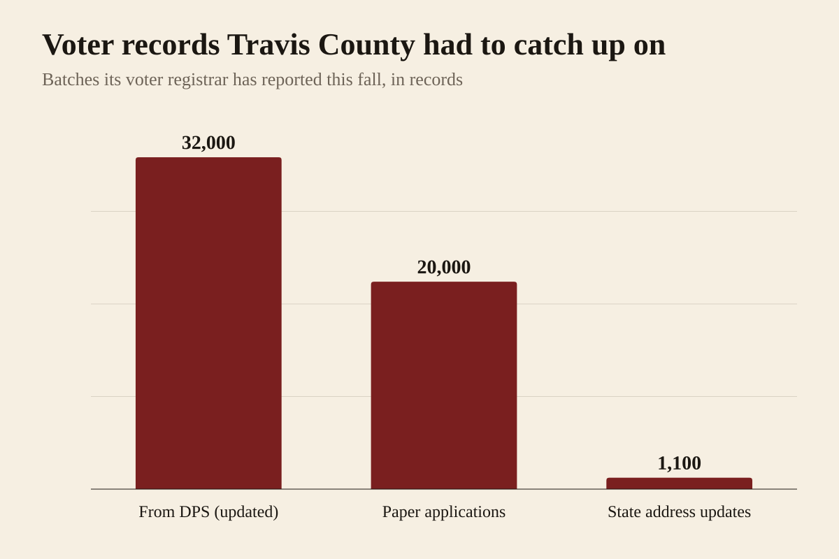 Bar chart of three batches of voter records Travis County's voter registrar has reported this fall, from KXAN: 32,000 registration records sent by the Texas Department of Public Safety, which the county finished updating about a week before October 17; 20,000 paper registration applications the registrar said were still being reviewed at that time; and 1,100 name and address updates from the Texas Secretary of State, received by October 17.