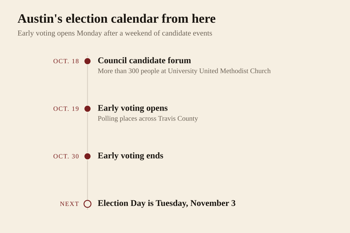 Timeline of the November election from KVUE and KXAN: on October 18, more than 300 people heard Council candidates from Districts 1, 3, 5 and 9 at a Central Texas Interfaith forum; early voting opens October 19 and runs through October 30; Election Day is Tuesday, November 3.