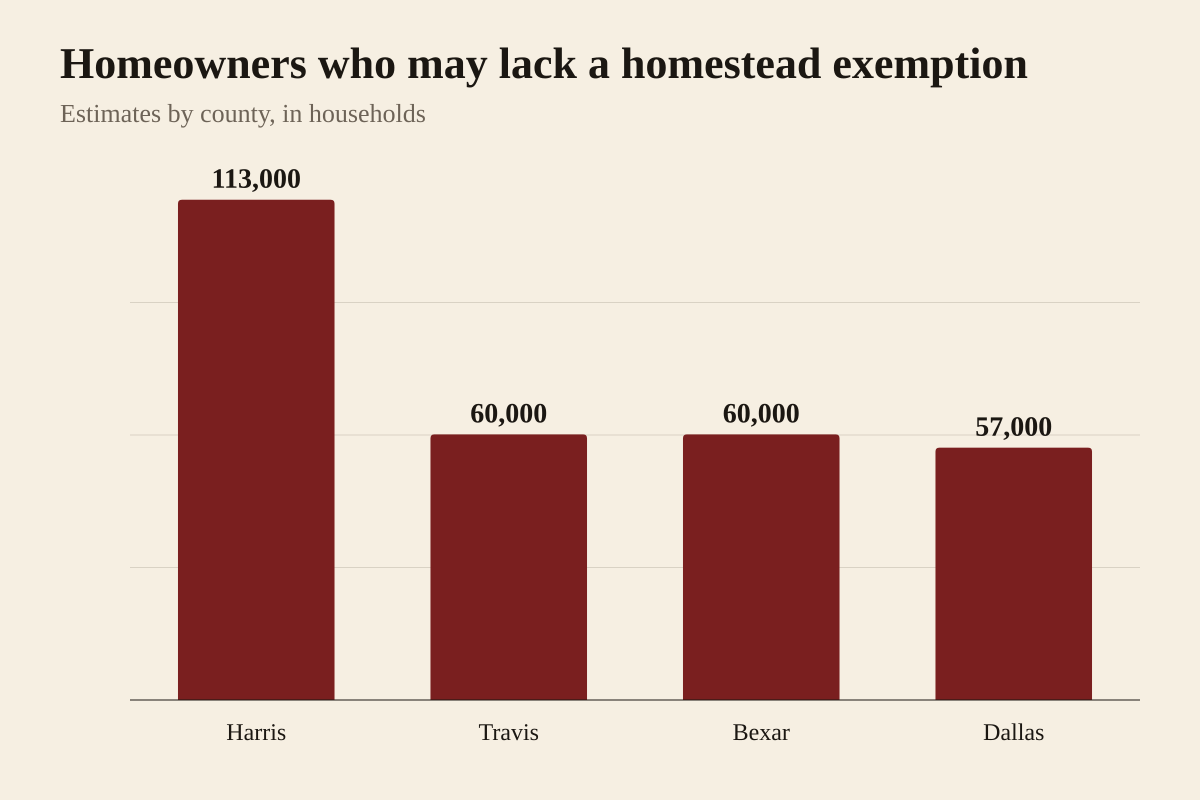 Bar chart of homeowners who may be eligible for the Texas homestead exemption but are not claiming it, from The Texas Tribune: about 113,000 in Harris County, about 60,000 each in Travis and Bexar counties, and 57,000 in Dallas County. In Travis County that is about 1 in 5 households.