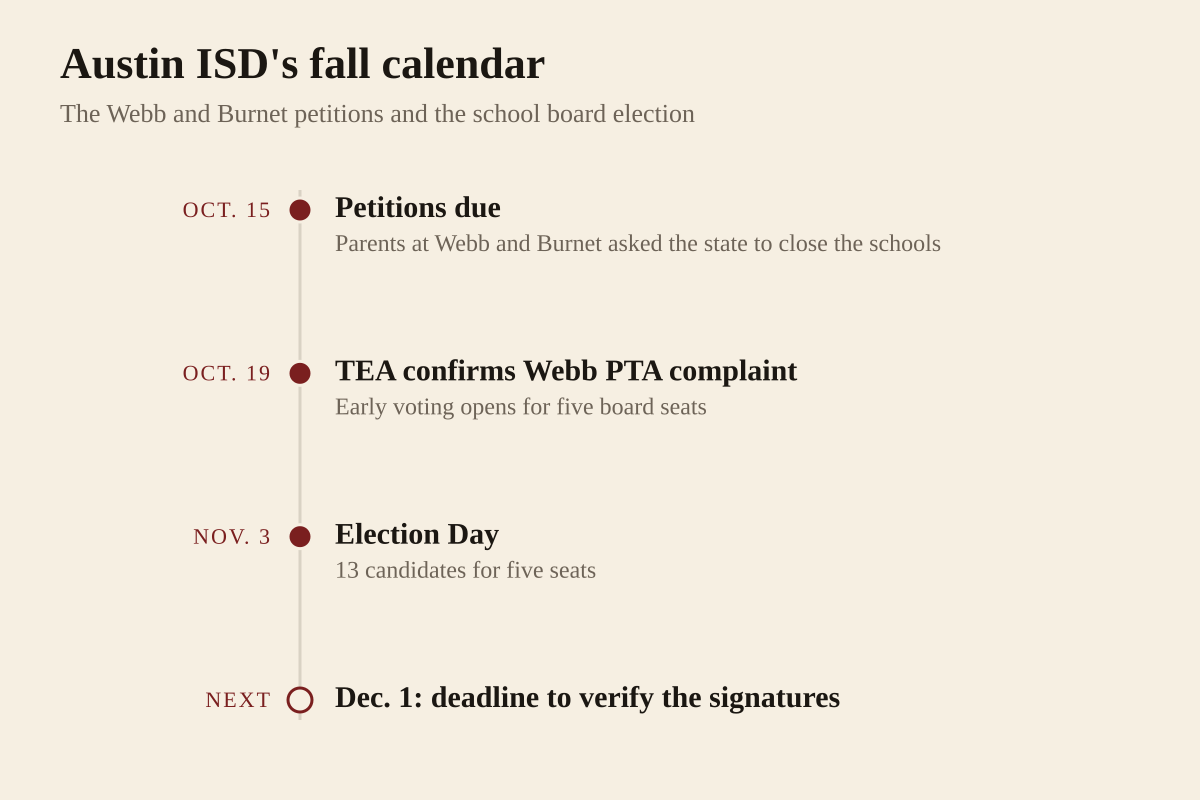 Timeline from Austin Current and KXAN: parent petitions to close Webb and Burnet middle schools were due October 15; on October 19 the Texas Education Agency confirmed it received a complaint from the Webb Parent-Teacher Association, and early voting opened for five Austin Independent School District board seats; Election Day is November 3; Superintendent Matias Segura has until December 1 to verify the petition signatures.