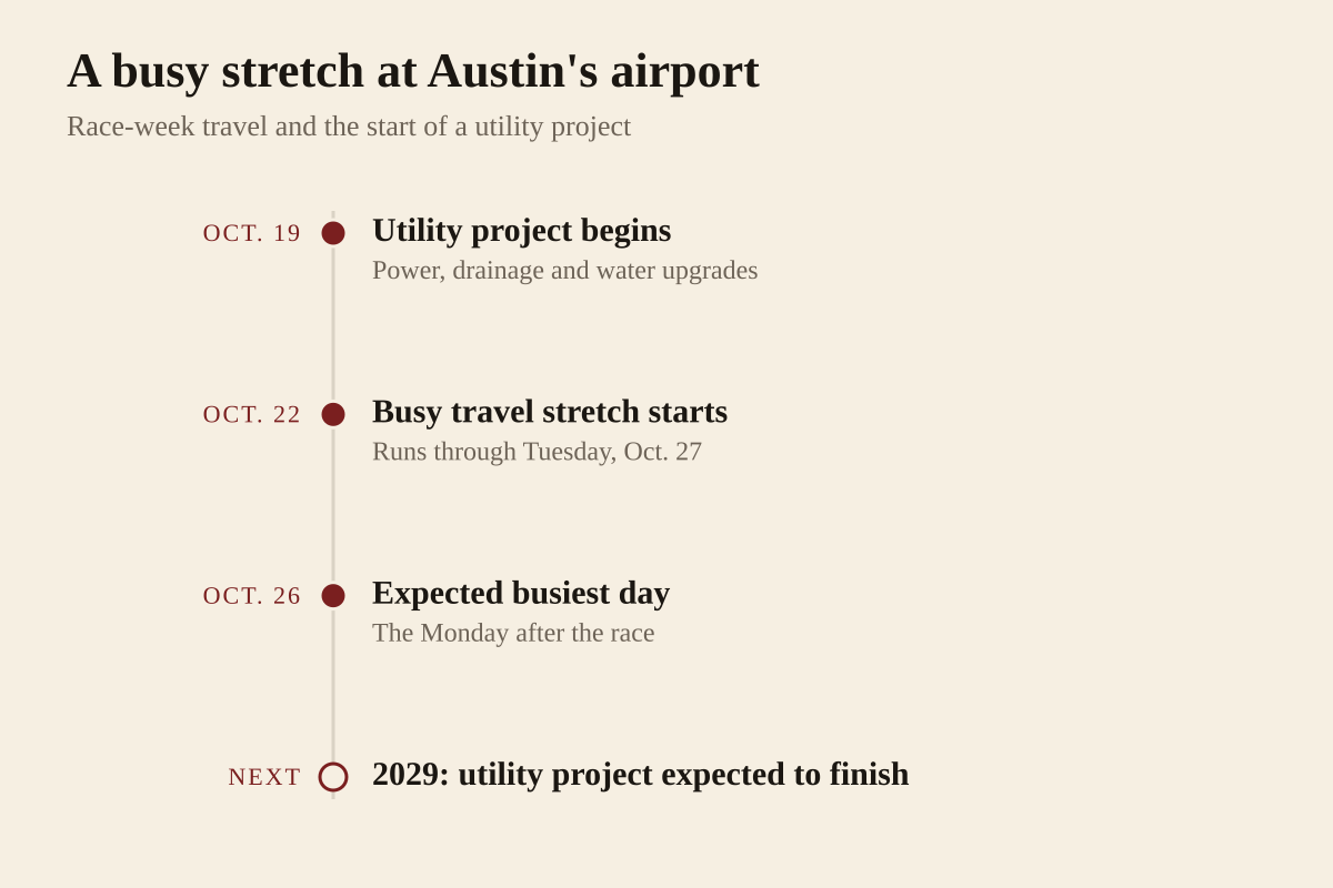 Timeline from KXAN and CBS Austin: on October 19 Austin-Bergstrom International Airport began a campus-wide utility project; its busiest travel days run Thursday, October 22, through Tuesday, October 27; Monday, October 26, the day after the Formula 1 race, is expected to be the single busiest day; the utility project is expected to be finished in 2029.