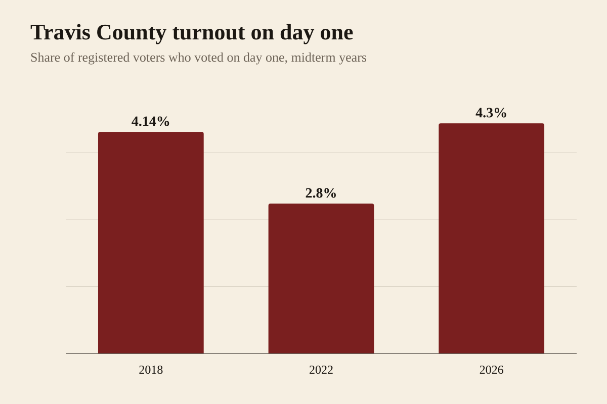Bar chart from KUT, using Texas Secretary of State data: on the first day of early voting in Travis County, 4.14% of registered voters cast a ballot in the 2018 midterm, 2.8% in 2022 and about 4.3% in 2026.