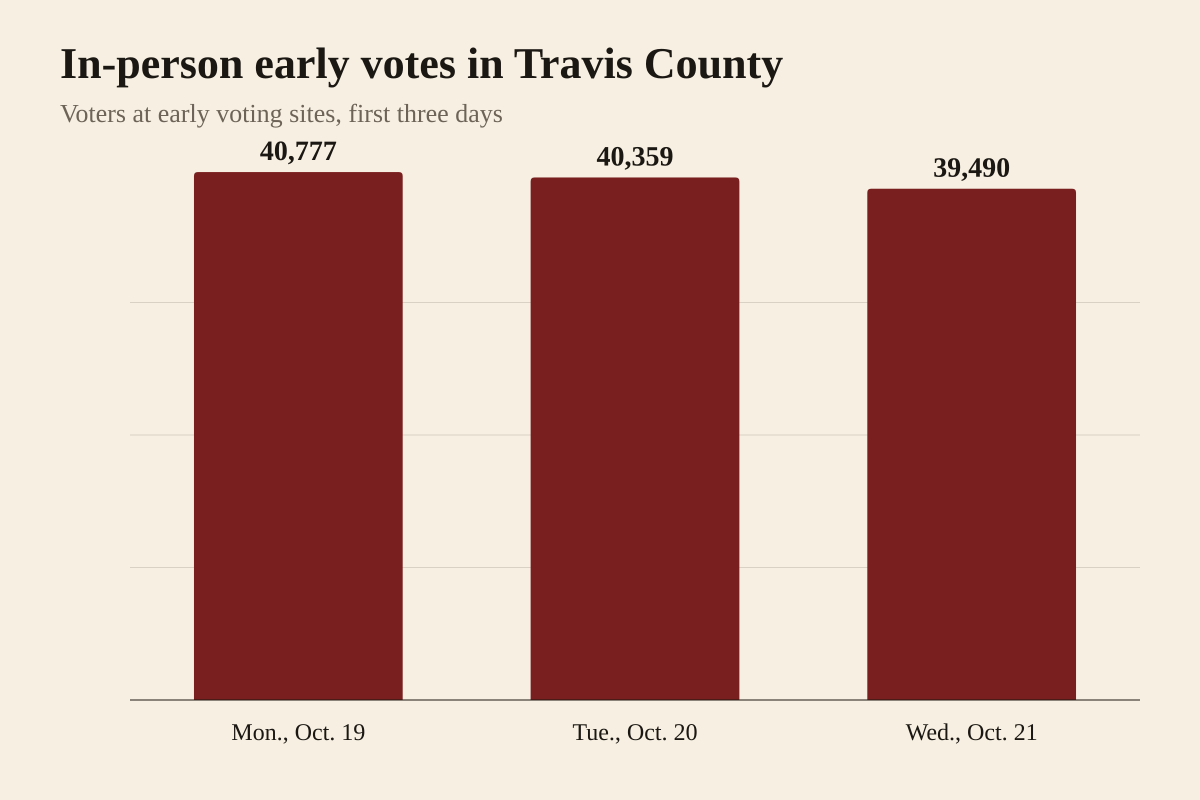 Bar chart from the Travis County Clerk's unofficial daily totals: 40,777 people voted in person at early voting sites on Monday, October 19; 40,359 on Tuesday, October 20; and 39,490 on Wednesday, October 21.