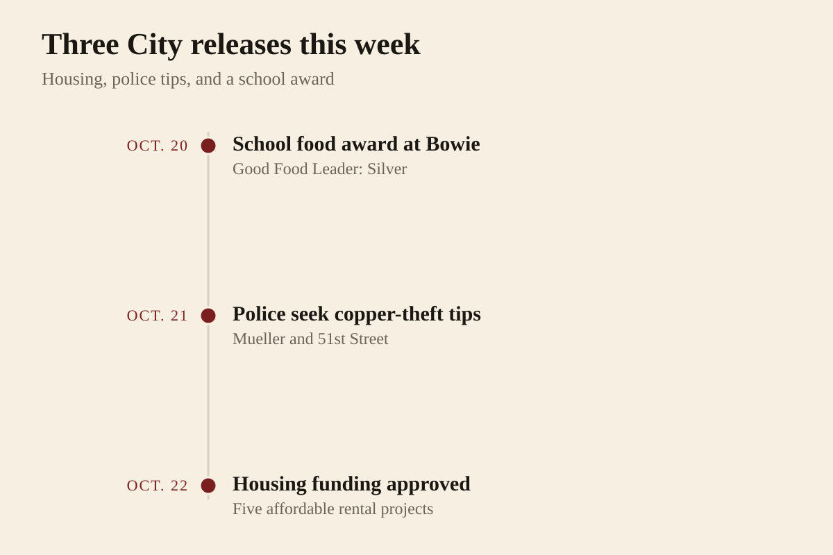 Timeline from City of Austin releases: on October 20 the school district was recognized at Bowie High School; on October 21 police asked for tips on copper thefts near Mueller and 51st Street; on October 22 the City said Council and the Austin Housing Finance Corporation approved funding for five affordable rental developments.