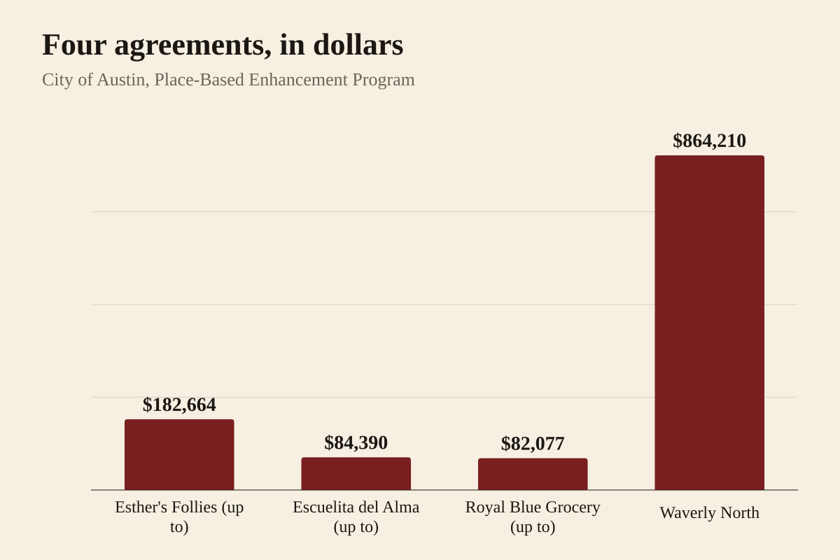 Bar chart from a City of Austin release: Place-Based Enhancement Program agreements of up to $182,664 for Esther's Follies, up to $84,390 for Escuelita del Alma, up to $82,077 for Royal Blue Grocery, and $864,210 for nonprofit office space at Waverly North. The City says the four agreements total more than $1.2 million.