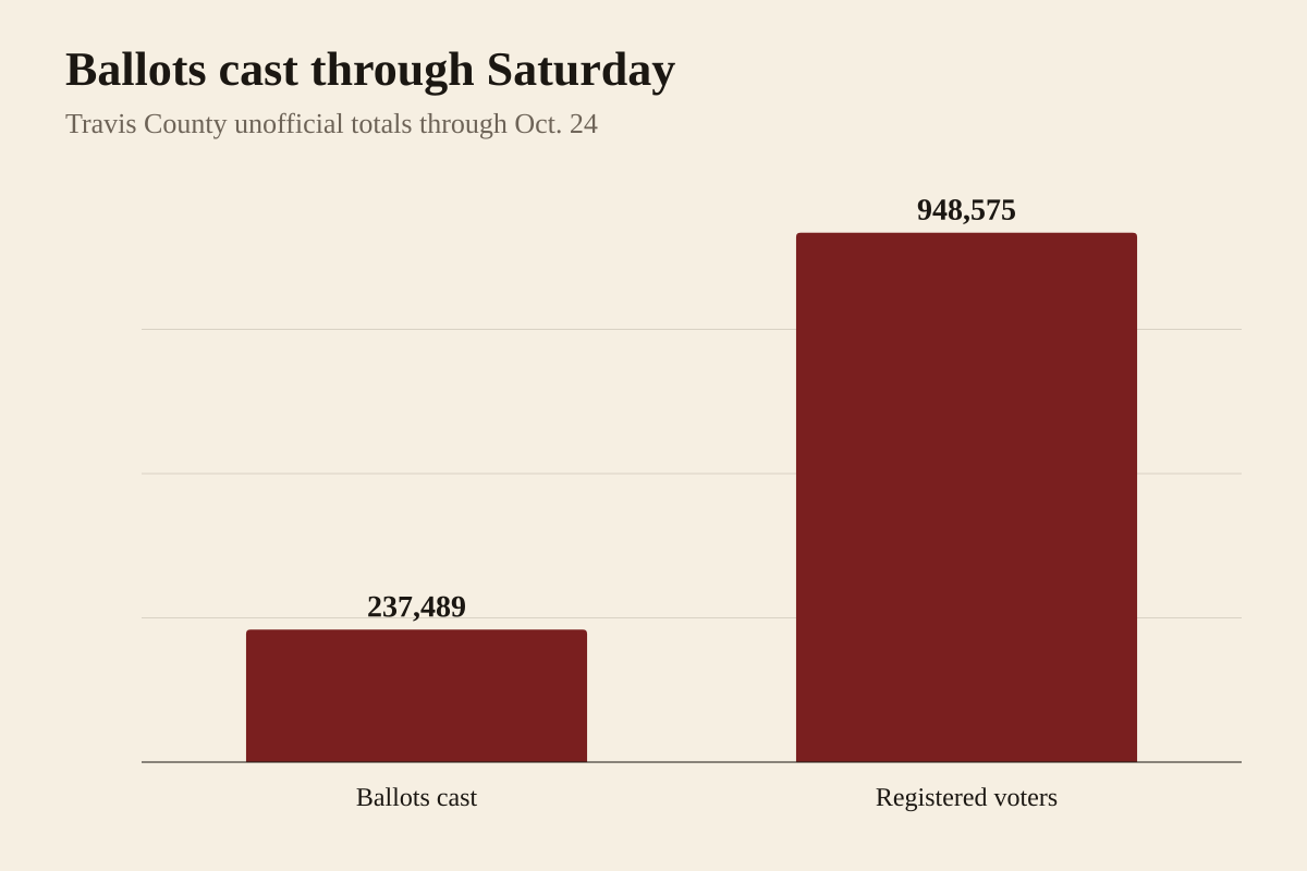 Bar chart from Travis County unofficial early voting totals through Oct. 24: 237,489 ballots cast and 948,575 registered voters.