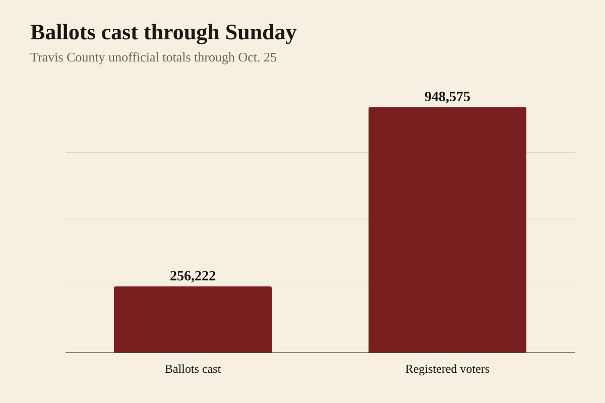 Bar chart from Travis County unofficial early voting totals through Oct. 25: 256,222 ballots cast and 948,575 registered voters.