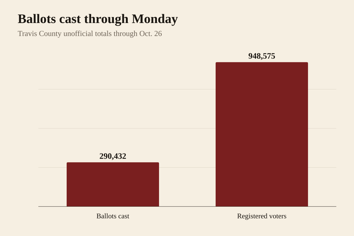 Bar chart from Travis County unofficial early voting totals through Oct. 26: 290,432 ballots cast and 948,575 registered voters.
