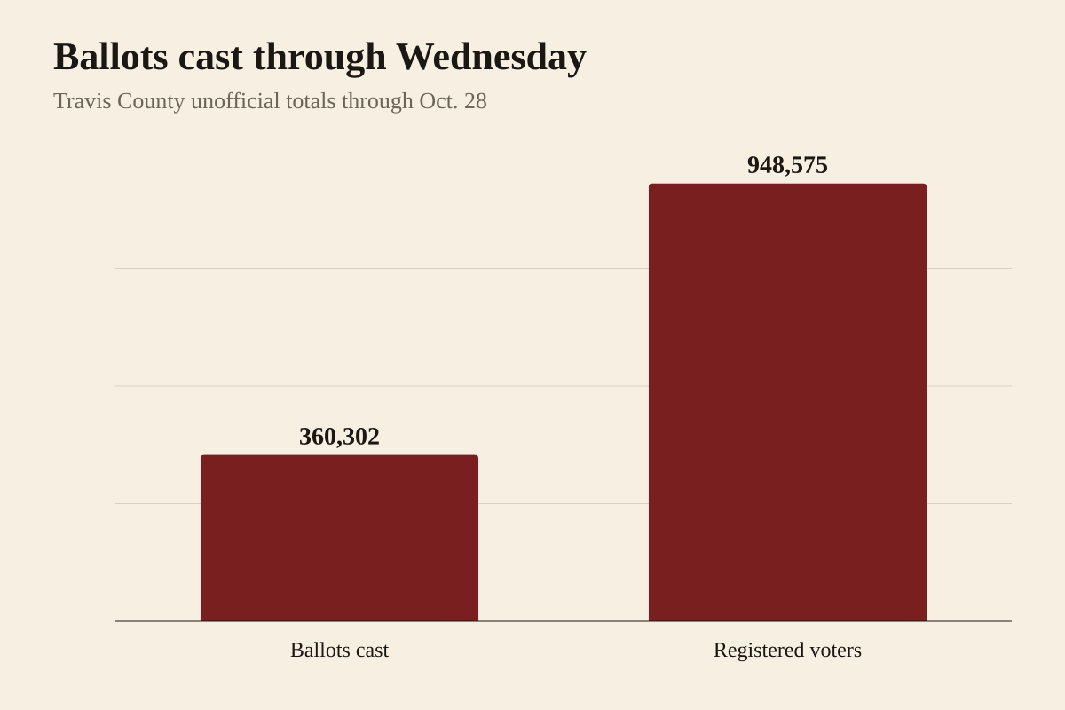Bar chart from Travis County unofficial early voting totals through Oct. 28: 360,302 ballots cast and 948,575 registered voters.