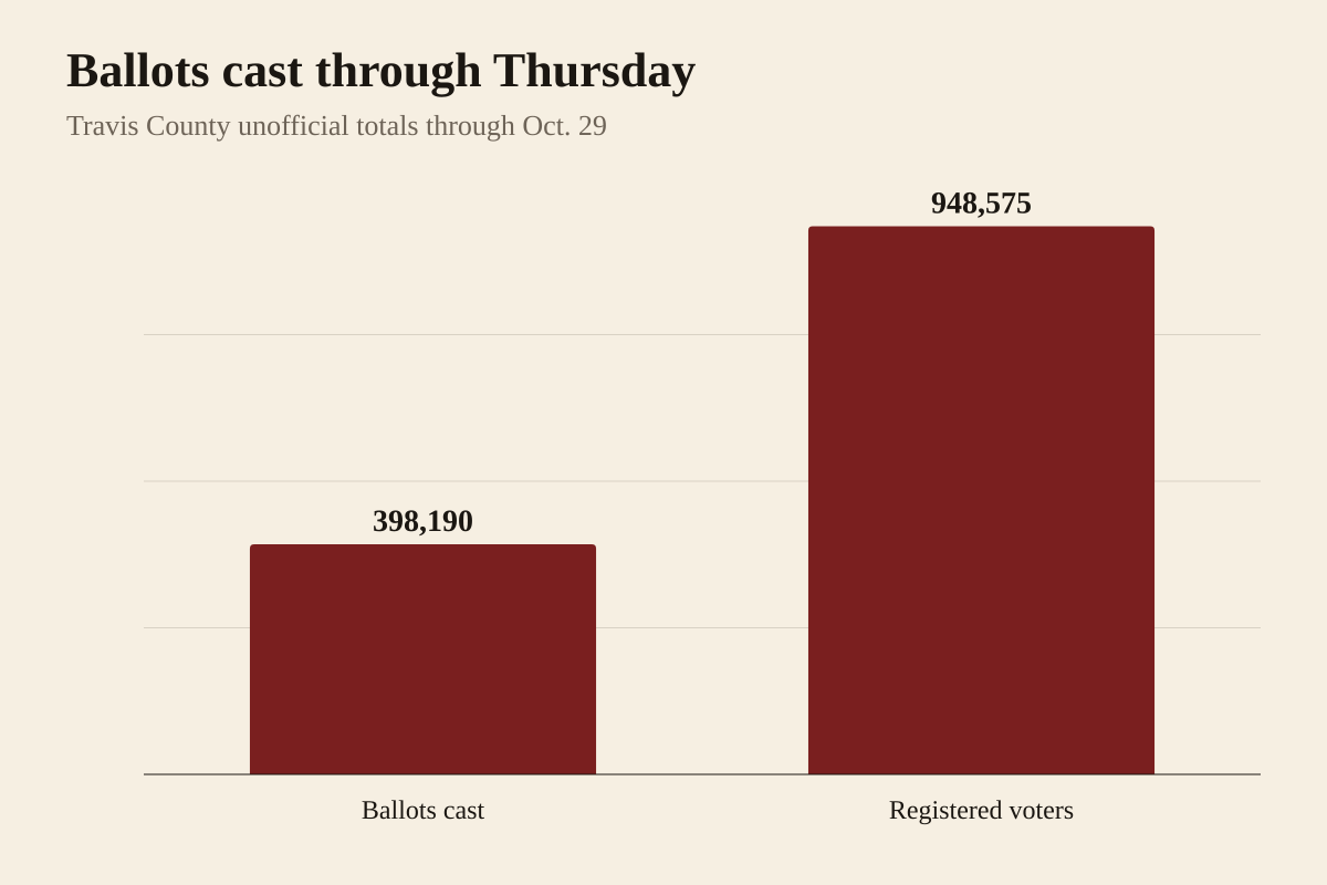 Bar chart from Travis County unofficial early voting totals through Oct. 29: 398,190 ballots cast and 948,575 registered voters.