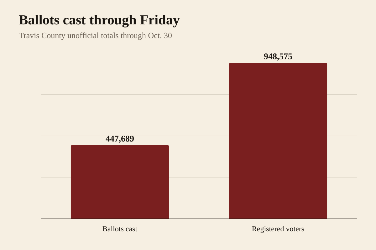 Bar chart from Travis County unofficial early voting totals through Oct. 30: 447,689 ballots cast and 948,575 registered voters.